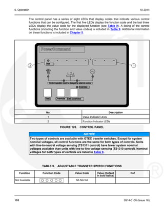 5. Operation 10-2014
The control panel has a series of eight LEDs that display codes that indicate various control
functions that can be configured. The first five LEDs display the function code and the last three
LEDs display the value code for the displayed function (see Table 9). A listing of the control
functions (including the function and value codes) is included in Table 9. Additional information
on these functions is included in Chapter 5.
No. Description
1 Value Indicator LEDs
2 Function Indicator LEDs
FIGURE 128. CONTROL PANEL
NOTICE
Two types of controls are available with GTEC transfer switches. Except for system
nominal voltages, all control functions are the same for both types of controls. Units
with line-to-neutral voltage sensing (TS1311 control) have fewer system nominal
voltages available than units with line-to-line voltage sensing (TS1310 control). Nominal
voltages for both types of controls are listed in Table 9.
TABLE 9. ADJUSTABLE TRANSFER SWITCH FUNCTIONS
Function Function Code Value Code Value (Default Ref
in bold italics)
Not Available NA NA NA
110 0914-0100 (Issue 16)
 