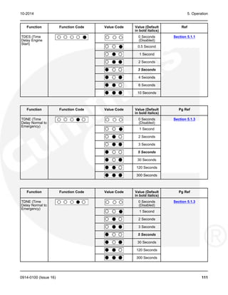 10-2014 5. Operation
Function Function Code Value Code Value (Default Ref
in bold italics)
TDES (Time 0 Seconds Section 5.1.1
Delay Engine (Disabled)
Start)
0.5 Second
1 Second
2 Seconds
3 Seconds
4 Seconds
6 Seconds
10 Seconds
Function Function Code Value Code Value (Default Pg Ref
in bold italics)
TDNE (Time 0 Seconds Section 5.1.3
Delay Normal to (Disabled)
Emergency)
1 Second
2 Seconds
3 Seconds
5 Seconds
30 Seconds
120 Seconds
300 Seconds
Function Function Code Value Code Value (Default Pg Ref
in bold italics)
TDNE (Time 0 Seconds Section 5.1.3
Delay Normal to (Disabled)
Emergency)
1 Second
2 Seconds
3 Seconds
5 Seconds
30 Seconds
120 Seconds
300 Seconds
0914-0100 (Issue 16) 111
 
