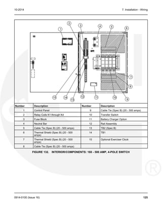 10-2014 7. Installation - Wiring
Number Description Number Description
1 Control Panel 9 Cable Tie (Spec B) (20 - 500 amps)
2 Relay Coils K1 through K4 10 Transfer Switch
3 Fuse Block 11 Battery Charger Option
4 Neutral Bar 12 Rail Assembly
5 Cable Tie (Spec B) (20 - 500 amps) 13 TB2 (Spec B)
6 Thermal Shield (Spec B) (20 - 500 14 TB1
amps)
7 Thermal Shield (Spec B) (20 - 500 15 Optional Exerciser Clock
amps)
8 Cable Tie (Spec B) (20 - 500 amps)
FIGURE 132. INTERIOR/COMPONENTS: 160 - 500 AMP, 4-POLE SWITCH
0914-0100 (Issue 16) 125
 