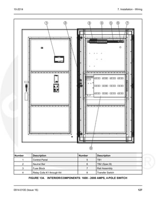 10-2014 7. Installation - Wiring
Number Description Number Description
1 Control Panel 5 TB1
2 Neutral Bar 6 TB2 (Spec B)
3 Fuse Block 7 Rail Assembly
4 Relay Coils K1 through K4 8 Transfer Switch
FIGURE 134. INTERIOR/COMPONENTS: 1600 - 2000 AMPS, 4-POLE SWITCH
0914-0100 (Issue 16) 127
 