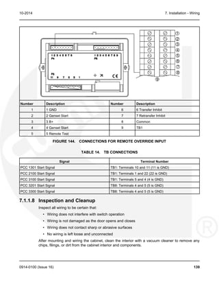 10-2014 7. Installation - Wiring
Number Description Number Description
1 1 GND 6 6 Transfer Inhibit
2 2 Genset Start 7 7 Retransfer Inhibit
3 3 B+ 8 Common
4 4 Genset Start 9 TB1
5 5 Remote Test
FIGURE 144. CONNECTIONS FOR REMOTE OVERRIDE INPUT
TABLE 14. TB CONNECTIONS
Signal Terminal Number
PCC 1301 Start Signal TB1: Terminals 10 and 11 (11 is GND)
PCC 2100 Start Signal TB1: Terminals 1 and 22 (22 is GND)
PCC 3100 Start Signal TB1: Terminals 5 and 4 (4 is GND)
PCC 3201 Start Signal TB8: Terminals 4 and 5 (5 is GND)
PCC 3300 Start Signal TB8: Terminals 4 and 5 (5 is GND)
7.1.1.8 Inspection and Cleanup
Inspect all wiring to be certain that:
• Wiring does not interfere with switch operation
• Wiring is not damaged as the door opens and closes
• Wiring does not contact sharp or abrasive surfaces
• No wiring is left loose and unconnected
After mounting and wiring the cabinet, clean the interior with a vacuum cleaner to remove any
chips, filings, or dirt from the cabinet interior and components.
0914-0100 (Issue 16) 139
 