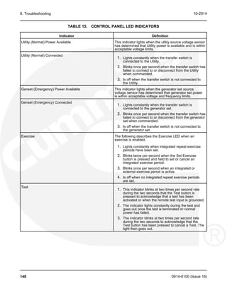 8. Troubleshooting 10-2014
TABLE 15. CONTROL PANEL LED INDICATORS
Indicator Definition
Utility (Normal) Power Available This indicator lights when the utility source voltage sensor
has determined that Utility power is available and is within
acceptable voltage limits.
Utility (Normal) Connected
1. Lights constantly when the transfer switch is
connected to the Utility.
2. Blinks once per second when the transfer switch has
failed to connect to or disconnect from the Utility
when commanded.
3. Is off when the transfer switch is not connected to
the Utility.
Genset (Emergency) Power Available This indicator lights when the generator set source
voltage sensor has determined that generator set power
is within acceptable voltage and frequency limits.
Genset (Emergency) Connected
1. Lights constantly when the transfer switch is
connected to the generator set.
2. Blinks once per second when the transfer switch has
failed to connect to or disconnect from the generator
set when commanded.
3. Is off when the transfer switch is not connected to
the generator set.
Exercise The following describes the Exercise LED when an
exercise is enabled.
1. Lights constantly when integrated repeat exercise
periods have been set.
2. Blinks twice per second when the Set Exercise
button is pressed and held to set or cancel an
integrated exercise period.
3. Blinks once per second when an integrated or
external exercise period is active.
4. Is off when no integrated repeat exercise periods
are set.
Test
1. This indicator blinks at two times per second rate
during the two seconds that the Test button is
pressed to acknowledge that a test has been
activated or when the remote test input is grounded.
2. The indicator lights constantly during the test and
goes out once the test is terminated or normal
power has failed.
3. The indicator blinks at two times per second rate
during the two seconds to acknowledge that the
Test button has been pressed to cancel a Test. The
light then goes out.
148 0914-0100 (Issue 16)
 