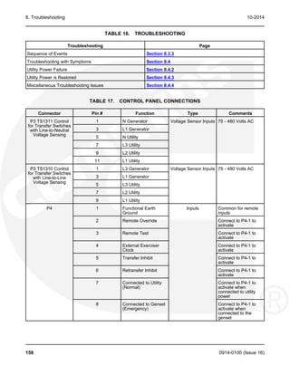 8. Troubleshooting 10-2014
TABLE 16. TROUBLESHOOTING
Troubleshooting Page
Sequence of Events Section 8.3.3
Troubleshooting with Symptoms Section 8.4
Utility Power Failure Section 8.4.2
Utility Power is Restored Section 8.4.3
Miscellaneous Troubleshooting Issues Section 8.4.4
TABLE 17. CONTROL PANEL CONNECTIONS
Connector Pin # Function Type Comments
P3 TS1311 Control 1 N Generator Voltage Sensor Inputs 75 - 480 Volts AC
for Transfer Switches
3 L1 Generator
with Line-to-Neutral
Voltage Sensing
5 N Utility
7 L3 Utility
9 L2 Utility
11 L1 Utility
P3 TS1310 Control 1 L3 Generator Voltage Sensor Inputs 75 - 480 Volts AC
for Transfer Switches
3 L1 Generator
with Line-to-Line
Voltage Sensing
5 L3 Utility
7 L2 Utility
9 L1 Utility
P4 1 Functional Earth Inputs Common for remote
Ground inputs
2 Remote Override Connect to P4-1 to
activate
3 Remote Test Connect to P4-1 to
activate
4 External Exerciser Connect to P4-1 to
Clock activate
5 Transfer Inhibit Connect to P4-1 to
activate
6 Retransfer Inhibit Connect to P4-1 to
activate
7 Connected to Utility Connect to P4-1 to
(Normal) activate when
connected to utility
power
8 Connected to Genset Connect to P4-1 to
(Emergency) activate when
connected to the
genset
158 0914-0100 (Issue 16)
 