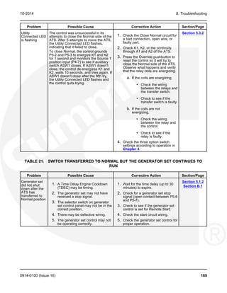 10-2014 8. Troubleshooting
Problem Possible Cause Corrective Action Section/Page
Utility The control was unsuccessful in its Section 5.3.2
1. Check the Close Normal circuit for
Connected LED attempts to close the Normal side of the
a bad connection, open wire, or
is flashing ATS. After 5 attempts to move the ATS,
faulty part.
the Utility Connected LED flashes,
indicating that it failed to close. 2. Check K1, K2, or the continuity
To close Normal, the control grounds through A1 and A2 of the ATS.
P5-2 and P5-3 to energize K1 and K2
3. Press the Override pushbutton to
for 1 second and monitors the Source 1
reset the control so it will try to
position input (P4-7) to see if auxiliary
close the Normal side of the ATS.
switch ASW1 closes. If ASW1 doesn't
Observe what happens and verify
close, the control de-energizes K1 and
that the relay coils are energizing.
K2, waits 10 seconds, and tries again. If
ASW1 doesn't close after the fifth try,
a. If the coils are energizing,
the Utility Connected LED flashes and
the control quits trying. • Check the wiring
between the relays and
the transfer switch.
• Check to see if the
transfer switch is faulty.
b. If the coils are not
energizing,
• Check the wiring
between the relay and
the control.
• Check to see if the
relay is faulty.
4. Check the three option switch
settings according to operation in
Chapter 4.
TABLE 21. SWITCH TRANSFERRED TO NORMAL BUT THE GENERATOR SET CONTINUES TO
RUN
Problem Possible Cause Corrective Action Section/Page
Generator set Section 5.1.2
1. A Time Delay Engine Cooldown 1. Wait for the time delay (up to 30
did not shut Section B.1
(TDEC) may be timing. minutes) to expire.
down after the
ATS has 2. The generator set may not have 2. Check for a generator set stop
transferred to received a stop signal. signal (open contact between P5-6
Normal position and P5-7).
3. The selector switch on generator
set control panel may not be in the 3. Check to see if the generator set
correct position. control is set for Remote Start.
4. There may be defective wiring. 4. Check the start circuit wiring.
5. The generator set control may not 5. Check the generator set control for
be operating correctly. proper operation.
0914-0100 (Issue 16) 169
 