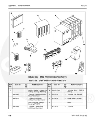 Appendix A. Parts Information 10-2014
FIGURE 153. GTEC TRANSFER SWITCH PARTS
TABLE 25. GTEC TRANSFER SWITCH PARTS
Ref Part No. Qty Part Description Ref Part No. Qty Part Description
No. Use No. Use
d d
1 Control Display Line-to-Line 4 332-3125-02 1 Terminal Block - (TB1,10
Voltage Sensing (TS1310) Poles)
300-5965 1 Cabinet Construction with 5 332-2878 2 Terminal End Bracket
PowerCommand
300-5975 1 Open Construction 6 307-3076 4 Base, Relay (Socket)
without PowerCommand
Line-to-Neutral Voltage 7 Relay
Sensing (TS1311)
300-5985 1 Cabinet Construction 307-3070 4 12 VDC
with PowerCommand
178 0914-0100 (Issue 16)
 