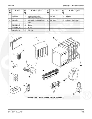 10-2014 Appendix A. Parts Information
Ref Part No. Qty Part Description Ref Part No. Qty Part Description
No. Use No. Use
d d
300-5986 1 Open Construction 307-3071 4 24 VDC
without PowerCommand
2 321-0418 1 Fuse Block (includes fuse) 8 307-3077 8 Bracket, Relay (Clip)
3 Fuse
321-0417-01 4 2 Amp
321-0417-02 1 4 Amp
321-0417-03 2 10 Amp
FIGURE 154. GTEC TRANSFER SWITCH PARTS
0914-0100 (Issue 16) 179
 