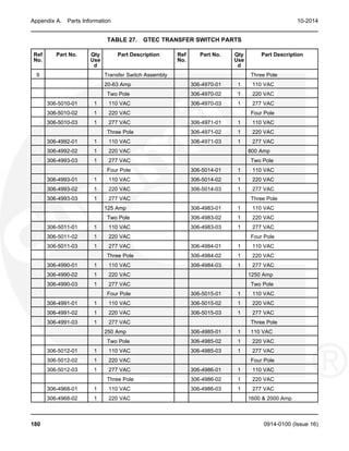 Appendix A. Parts Information 10-2014
TABLE 27. GTEC TRANSFER SWITCH PARTS
Ref Part No. Qty Part Description Ref Part No. Qty Part Description
No. Use No. Use
d d
9 Transfer Switch Assembly Three Pole
20-63 Amp 306-4970-01 1 110 VAC
Two Pole 306-4970-02 1 220 VAC
306-5010-01 1 110 VAC 306-4970-03 1 277 VAC
306-5010-02 1 220 VAC Four Pole
306-5010-03 1 277 VAC 306-4971-01 1 110 VAC
Three Pole 306-4971-02 1 220 VAC
306-4992-01 1 110 VAC 306-4971-03 1 277 VAC
306-4992-02 1 220 VAC 800 Amp
306-4993-03 1 277 VAC Two Pole
Four Pole 306-5014-01 1 110 VAC
306-4993-01 1 110 VAC 306-5014-02 1 220 VAC
306-4993-02 1 220 VAC 306-5014-03 1 277 VAC
306-4993-03 1 277 VAC Three Pole
125 Amp 306-4983-01 1 110 VAC
Two Pole 306-4983-02 1 220 VAC
306-5011-01 1 110 VAC 306-4983-03 1 277 VAC
306-5011-02 1 220 VAC Four Pole
306-5011-03 1 277 VAC 306-4984-01 1 110 VAC
Three Pole 306-4984-02 1 220 VAC
306-4990-01 1 110 VAC 306-4984-03 1 277 VAC
306-4990-02 1 220 VAC 1250 Amp
306-4990-03 1 277 VAC Two Pole
Four Pole 306-5015-01 1 110 VAC
306-4991-01 1 110 VAC 306-5015-02 1 220 VAC
306-4991-02 1 220 VAC 306-5015-03 1 277 VAC
306-4991-03 1 277 VAC Three Pole
250 Amp 306-4985-01 1 110 VAC
Two Pole 306-4985-02 1 220 VAC
306-5012-01 1 110 VAC 306-4985-03 1 277 VAC
306-5012-02 1 220 VAC Four Pole
306-5012-03 1 277 VAC 306-4986-01 1 110 VAC
Three Pole 306-4986-02 1 220 VAC
306-4968-01 1 110 VAC 306-4986-03 1 277 VAC
306-4968-02 1 220 VAC 1600 & 2000 Amp
180 0914-0100 (Issue 16)
 