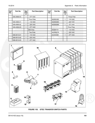 10-2014 Appendix A. Parts Information
Ref Part No. Qty Part Description Ref Part No. Qty Part Description
No. Use No. Use
d d
306-4968-03 1 277 VAC Three Pole
Four Pole A029C492 1 110 VAC
306-4969-01 1 110 VAC A029G083 1 220 VAC
306-4969-02 1 220 VAC A029G085 1 277 VAC
306-4969-03 1 277 VAC Four Pole
500 Amp A026K751 1 110 VAC
Two Pole A029G079 1 220 VAC
306-5013-01 1 110 VAC A029G081 1 277 VAC
306-5013-02 1 220 VAC
306-5013-03 1 277 VAC
FIGURE 155. GTEC TRANSFER SWITCH PARTS
0914-0100 (Issue 16) 181
 