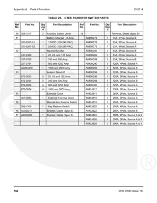 Appendix A. Parts Information 10-2014
TABLE 29. GTEC TRANSFER SWITCH PARTS
Ref Part No. Qty Part Description Ref Part No. Qty Part Description
No. Use No. Use
d d
10 308-1217 2 Auxiliary Switch Level 18 Terminal, Shield (Spec B)
11 Battery Charger - 2 Amp, A040K274 1 63A, 3Pole, Source B
300-6207-01 1 12VDC (100-240 VAC) A040K276 1 63A, 3Pole, Source A
300-6207-02 1 24VDC (100-240 VAC) A040K278 1 63A, 4Pole, Source A
12 Neutral Bus Bar A040K280 1 63A, 4Pole, Source B
337-2366 1 20, 63, and 125 Amp A040K282 1 63A, 2Pole, Source A
337-3760 1 250 and 500 Amp A040K284 1 63A, 2Pole, Source B
337-3761 1 800 and 1250 Amp A040K290 1 125A, 4Pole, Source A
A028U410 1 1600 and 2000 Amp A040K292 1 125A, 4Pole, Source B
13 Isolator Standoff A040K294 1 125A, 3Pole, Source B
872-0033 2 20, 63 and 125 Amp A040K296 1 125A, 3Pole, Source A
872-0034 2 250 and 500 Amp A040K298 1 125A, 2Pole, Source B
872-0034 4 800 and 1250 Amp A040K300 1 125A, 2Pole, Source A
872-0034 4 1600 and 2000 Amp A040J812 1 250A, 2Pole, Source A
14 Exercise Clock A040J814 1 250A, 2Pole, Source B
307-3053 1 External Exercise Clock A040J816 1 250A, 3Pole, Source A
15 Manual Key Restore Switch A040J818 1 250A, 3Pole, Source B
308-1209 1 Key Restore Switch A040J820 1 250A, 4Pole, Source A
16 A035J311 1 Bracket, Cable (Spec B) A040J822 1 250A, 4Pole, Source B
17 A035J303 1 Bracket, Cable (Spec B) A040J824 1 500A, 2Pole, Source A & B
A040J826 1 500A, 3Pole, Source A & B
A040J828 1 500A, 4Pole, Source A & B
182 0914-0100 (Issue 16)
 