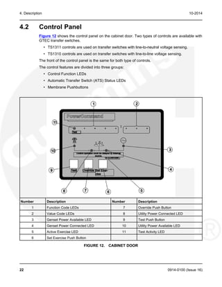 4. Description 10-2014
4.2 Control Panel
Figure 12 shows the control panel on the cabinet door. Two types of controls are available with
GTEC transfer switches.
• TS1311 controls are used on transfer switches with line-to-neutral voltage sensing.
• TS1310 controls are used on transfer switches with line-to-line voltage sensing.
The front of the control panel is the same for both type of controls.
The control features are divided into three groups:
• Control Function LEDs
• Automatic Transfer Switch (ATS) Status LEDs
• Membrane Pushbuttons
Number Description Number Description
1 Function Code LEDs 7 Override Push Button
2 Value Code LEDs 8 Utility Power Connected LED
3 Genset Power Available LED 9 Test Push Button
4 Genset Power Connected LED 10 Utility Power Available LED
5 Active Exercise LED 11 Test Activity LED
6 Set Exercise Push Button
FIGURE 12. CABINET DOOR
22 0914-0100 (Issue 16)
 