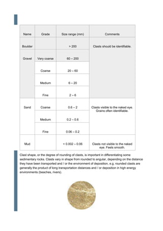 Name Grade Size range (mm) Comments
Boulder > 200 Clasts should be identifiable.
Gravel Very coarse 60 – 200
Coarse 20 – 60
Medium 6 – 20
Fine 2 – 6
Sand Coarse 0.6 – 2 Clasts visible to the naked eye.
Grains often identifiable.
Medium 0.2 – 0.6
Fine 0.06 – 0.2
Mud < 0.002 – 0.06 Clasts not visible to the naked
eye. Feels smooth.
Clast shape, or the degree of rounding of clasts, is important in differentiating some
sedimentary rocks. Clasts vary in shape from rounded to angular, depending on the distance
they have been transported and / or the environment of deposition, e.g. rounded clasts are
generally the product of long transportation distances and / or deposition in high energy
environments (beaches, rivers).
 