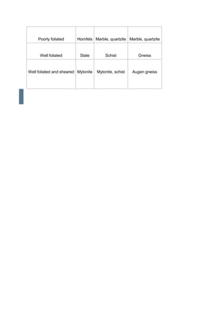 Poorly foliated Hornfels Marble, quartzite Marble, quartzite
Well foliated Slate Schist Gneiss
Well foliated and sheared Mylonite Mylonite, schist Augen gneiss
 