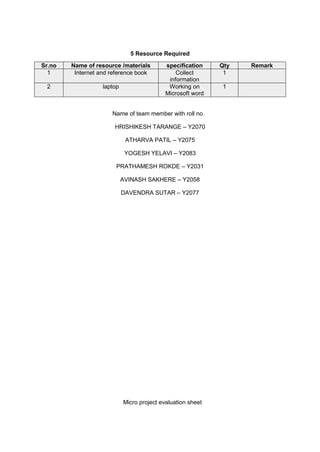 5 Resource Required
Sr.no Name of resource /materials specification Qty Remark
1 Internet and reference book Collect
information
1
2 laptop Working on
Microsoft word
1
Name of team member with roll no
HRISHIKESH TARANGE – Y2070
ATHARVA PATIL – Y2075
YOGESH YELAVI – Y2083
PRATHAMESH ROKDE – Y2031
AVINASH SAKHERE – Y2058
DAVENDRA SUTAR – Y2077
Micro project evaluation sheet
 