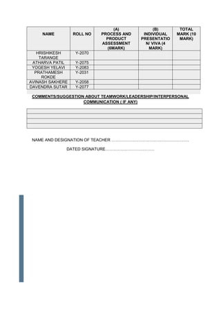 NAME ROLL NO
(A)
PROCESS AND
PRODUCT
ASSESSMENT
(6MARK)
(B)
INDIVIDUAL
PRESENTATIO
N/ VIVA (4
MARK)
TOTAL
MARK (10
MARK)
HRISHIKESH
TARANGE
Y-2070
ATHARVA PATIL Y-2075
YOGESH YELAVI Y-2083
PRATHAMESH
ROKDE
Y-2031
AVINASH SAKHERE Y-2058
DAVENDRA SUTAR Y-2077
COMMENTS/SUGGESTION ABOUT TEAMWORK/LEADERSHIP/INTERPERSONAL
COMMUNICATION ( IF ANY)
NAME AND DESIGNATION OF TEACHER …………………………………………………
DATED SIGNATURE………………………………
 