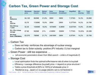Carbon Tax, Green Power and Storage Cost 
E1 
Reference 
S3: 
CO2 tax 
S3a CO2 tax 
+ solar 
S4 = S3a +cheap 
storage 
S6 cheap 
Solar (100€/MWh) 
 Carbon Tax 
Wholesale 
price 
Operator 
income 
Market 
Share 
Solar 
Investment 
Storage 
Investment 
NegaWatt DR 
84,12€ 862M€ 21,8% 0MW 0MW 7,3TWh 14,3% 35,8Mt 
93,7€ 1106M€ 19,8% 0MW 0MW 9,37TWh 14,5% 24.7Mt 
92,3€ 1006M€ 18,8% 1670MW 6,8MW 8,63TWh 14,8% 25.4Mt 
87.8€ 992M€ 21% 416MW 50MW 7,7TWh 15,25% 29.3Mt 
83,57€ 786M€ 21,7% 2461MW 0MW 6,9TWh 14,2% 35.7Mt 
 Does not help: reinforces the advantage of nuclear energy 
shaving 
 Carbon tax to Solar subsidy: positive (PV industry ) but marginal 
 Green Power : still too expensive … 
 (all economic parameters drawn from Web search – orders of magnitude) 
 Storage Cost 
 Local optimization finds the optimal buffer/reserve ratio & when to buy/sell 
 Efficiency = average difference (buy/sell) price -> depend on price structure ! 
 Yields a price threshold at [50% to 100%] of wholesale price  
 Resilience (e.g., Japan) or co-usage (electric car) is not factored in 
Total 
CO2 
Yves Caseau – 2014 – Serious Games as a Tool to Understand Complexity in Market Competition 20/42 
Part III : Smart Grids Systemic Simulation 
 