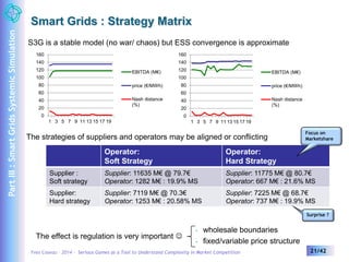 Smart Grids : Strategy Matrix 
S3G is a stable model (no war/ chaos) but ESS convergence is approximate 
160 
140 
120 
100 
80 
60 
40 
20 
0 
1 3 5 7 9 11 13 15 17 19 
EBITDA (M€) 
price (€/MWh) 
Nash distance 
(%) 
160 
140 
120 
100 
80 
60 
40 
20 
0 
1 3 5 7 9 11 13 15 17 19 
The strategies of suppliers and operators may be aligned or conflicting 
Operator: 
Soft Strategy 
Supplier : 
Soft strategy 
Supplier: 11635 M€ @ 79.7€ 
Operator: 1282 M€ : 19.9% MS 
Supplier: 
Hard strategy 
Supplier: 7119 M€ @ 70.3€ 
Operator: 1253 M€ : 20.58% MS 
The effect is regulation is very important  
EBITDA (M€) 
price (€/MWh) 
Nash distance 
(%) 
Operator: 
Hard Strategy 
Focus on 
Marketshare 
Supplier: 11775 M€ @ 80.7€ 
Operator: 667 M€ : 21.6% MS 
Supplier: 7225 M€ @ 68.7€ 
Operator: 737 M€ : 19.9% MS 
• wholesale boundaries 
• fixed/variable price structure 
Surprise ? 
Yves Caseau – 2014 – Serious Games as a Tool to Understand Complexity in Market Competition 21/42 
Part III : Smart Grids Systemic Simulation 
 