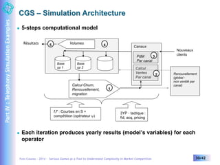 CGS – Simulation Architecture 
 5-steps computational model 
Nouveaux 
clients 
Résultats Volumes 
5 4 
Base 
op 2 
Calcul Churn, 
Renouvellement, 
migration 
Canaux 
PdM 
Par canal 
Calcul 
Ventes 
Par canal 
3YP – tactique : 
fid, acq, pricing 
Base 
op 1 
f,f' : Courbes en S + 
compétition (opérateur y 
1 
Renouvellement 
(global – 
non ventilé par 
canal) 
2 
3 
 Each iteration produces yearly results (model’s variables) for each 
operator 
Yves Caseau – 2014 – Serious Games as a Tool to Understand Complexity in Market Competition 30/42 
Part IV : Telephony Simulation Examples 
 