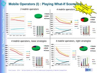 Mobile Operators (I) : Playing What-If Scenarios 
4500 
4000 
3500 
3000 
2500 
2000 
1500 
1000 
500 
0 
100% 
80% 
60% 
40% 
20% 
0% 
B O S F M 
100% 
80% 
60% 
40% 
20% 
100% 
80% 
60% 
40% 
20% 
4500 
4000 
3500 
3000 
2500 
2000 
1500 
1000 
500 
0 
100% 
80% 
60% 
40% 
20% 
Stable 
WAR 
Chaos 
Yves Caseau – 2014 – Serious Games as a Tool to Understand Complexity in Market Competition 32/42 
Part IV : Telephony Simulation Examples 
-500 
2011 2012 2013 2014 2015 
B 
O 
S 
F 
M 
3 mobile operators 4 mobile operators 
4 mobile operators, loose strategies 4 mobile operators, tight strategies 
Stable 
WAR 
Chaos 
dev 
sat% 
result 
5000 
4500 
4000 
3500 
3000 
2500 
2000 
1500 
1000 
500 
4500 
4000 
3500 
3000 
2500 
2000 
1500 
1000 
500 
0 
-500 
2011 2012 2013 2014 2015 
B 
O 
S 
F 
M 
Stable 
WAR 
Chaos 
0% 
B O S F M 
dev 
sat% 
result 
-500 
2011 2012 2013 2014 2015 
B 
O 
S 
F 
M 
Stable 
WAR 
Chaos 
0% 
B O S F M 
dev 
sat% 
result 
0 
2011 2012 2013 2014 2015 
B 
O 
S 
M 
0% 
B O S M 
dev 
sat% 
result 
 