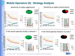 Mobile Operators (II) : Strategy Analysis 
Sensitivity to alpha (aggressive) Sensitivity to alpha (conservative) 
100% 
80% 
60% 
40% 
20% 
100% 
80% 
60% 
40% 
20% 
4500 
4000 
3500 
3000 
2500 
2000 
1500 
1000 
500 
0 
If the fourth operator builds a network ? If the third operator flattens its costs ? 
100% 
80% 
60% 
40% 
20% 
4500 
4000 
3500 
3000 
2500 
2000 
1500 
1000 
500 
0 
100% 
80% 
60% 
40% 
20% 
Yves Caseau – 2014 – Serious Games as a Tool to Understand Complexity in Market Competition 33/42 
4500 
4000 
3500 
3000 
2500 
2000 
1500 
1000 
500 
4500 
4000 
3500 
3000 
2500 
2000 
1500 
1000 
500 
0 
-500 
2011 2012 2013 2014 2015 
B 
O 
S 
F 
M 
Stable 
WAR 
Chaos 
0% 
B O S F M 
dev 
sat% 
result 
-500 
2011 2012 2013 2014 2015 
B 
O 
S 
F 
M 
Stable 
WAR 
Chaos 
0% 
B O S F M 
dev 
sat% 
result 
0 
-500 
2011 2012 2013 2014 2015 
B 
O 
S 
F 
M 
Stable 
WAR 
Chaos 
0% 
B O S F M 
dev 
sat% 
result 
Stable 
WAR 
Chaos 
0% 
B O S F M 
dev 
sat% 
result 
-500 
2011 2012 2013 2014 2015 
B 
O 
S 
F 
M 
Part IV : Telephony Simulation Examples 
 