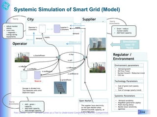 Yearly 
Investments 
• Grow / reduce 
nuclear assets 
• Add fossil capacity 
Regulator / 
Environment 
Environment parameters 
• Demand growth 
• Oil Price Trend 
• Nuclear Growth / Reduction trend 
• CO2 tax 
Technology Parameters 
• Cost of green tech (yearly 
trend 
• Cost of storage (yearly trend) 
Systemic Parameters 
• Demand variability 
• NegaWatt generation (alpha) 
• Peak shaving (beta) 
• Market share sensitivity 
(gamma) 
Yearly 
• Adjust market 
Operator 
City Supplier 
Operator’s 
customers 
Supplier’s 
Customers 
MM price 
supply 
Open Market 
The supplier buys electricity 
on the open Market when 
demand exceeds capacity, at 
a very high price 
demand 
Buffer Reserve 
Storage is divided into 
Two separate units with 
Different logics 
supply 
o.buy 
o.sell 
o.inReserve 
Yves Caseau – 2014 – Serious Games as a Tool to Understand Complexity in Market Competition 7/42 
shares 
• Invest into 
« negawatt » 
energy saving 
equipments 
Yearly 
Investments • Add « green » 
capacity 
• Add fossil capacity 
• Add storage capacity 
demand 
o.inBuffer 
o.fossilePower 
o.sellReserve 
o.greenPower 
o.outBuffer 
o.outReserve 
Wholesale price 
MM price 
Simulation 
over 15 
Years 
Systemic Simulation of Smart Grid (Model) 
 