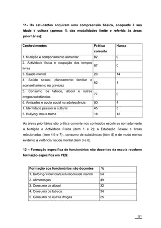 11- Os estudantes adquirem uma compreensão básica, adequada à sua
idade e cultura (apenas % das modalidades limite e referida às áreas
prioritárias):

Conhecimentos                                       Prática    Nunca
                                                    corrente
1. Nutrição e comportamento alimentar               82         0
2. Actividade física e ocupação dos tempos
                                                    87         0
livres
3. Saúde mental                                     23         14
4. Saúde sexual,      planeamento familiar e
                                                    62         1
aconselhamento na gravidez
5. Consumo de tabaco, álcool e outras
                                                    77         0
drogas/substâncias
6. Amizades e apoio social na adolescência          50         4
7. Identidade pessoal e cultural                    45         5
8. Bullying/ maus tratos                            18         12

As áreas prioritárias são prática corrente nos conteúdos escolares nomadamente
a Nutrição e Actividade Física (item 1 e 2); a Educação Sexual e áreas
relacionadas (item 4,6 e 7) ; consumo de substâncias (item 5) e de modo menos
evidente a violência/ saúde mental (item 3 e 8).

12 – Formação específica de funcionários não docentes da escola recebem
formação específica em PES:



     Formação aos funcionários não docentes              %
     1. Bullying/ violência/exclusão/saúde mental        54
     2. Alimentação                                      49
     3. Consumo de álcool                                32
     4. Consumo de tabaco                                34
     5. Consumo de outras drogas                         25




                                                                           51
 