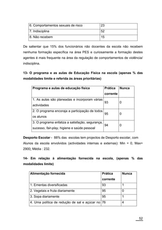 6. Comportamentos sexuais de risco               23
    7. Indisciplina                                  52
    8. Não recebem                                   15

De salientar que 15% dos funcionários não docentes da escola não recebem
nenhuma formação específica na área PES e curiosamente a formação destes
agentes é mais frequente na área da regulação de comportamentos de violência/
indisciplina.

13- O programa e as aulas de Educação Física na escola (apenas % das
modalidades limite e referida às áreas prioritárias)

       Programa e aulas de educação física                Prática    Nunca
                                                          corrente
       1. As aulas são planeadas e incorporam várias
                                                          93         0
       actividades
       2. O programa encoraja a participação de todos
                                                          95         0
       os alunos
       3. O programa enfatiza a satisfação, segurança,
                                                          94         0
       sucesso, fair-play, higiene e saúde pessoal

Desporto Escolar - 88% das escolas tem projectos de Desporto escolar, com
Alunos da escola envolvidos (actividades internas e externas): Min = 0, Max=
2900; Média : 232.

14- Em relação à alimentação fornecida na escola, (apenas % das
modalidades limite)

     Alimentação fornecida                             Prática           Nunca
                                                       corrente
     1. Ementas diversificadas                         93                1
     2. Vegetais e fruta diariamente                   95                0
     3. Sopa diariamente                               95                1
     4. Uma política de redução de sal e açúcar no 76                    4



                                                                                 52
 