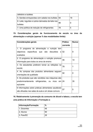 refeitório e bufetes
    5. Sandes enriquecidas com salada nos bufetes 64                     19
    6. Leite, iogurtes e outros derivados de leite nos
                                                         96              0
    bufetes
    7. Uma política de redução de refrigerantes          78              5

15- Considerações gerais de funcionamento da escola na área da
alimentação e nutrição (apenas % das modalidades limite):

   Considerações gerais                                       Prática         Nunca
                                                              corrente
   1. O programa de alimentação e nutrição tem
   objectivos     específicos   que   são   discutidos    e 52                9
   avaliados
   2. O programa de alimentação e nutrição promove
                                                              46              10
   informação para todos os anos de ensino
   3. Os estudantes preferem tomar as refeições na
                                                              78              1
   escola
   4. As compras dos produtos alimentares seguem
                                                              92              0
   orientações de qualidade
   5. Os produtos que são vendidos nas máquinas são
   predominantemente       refrigerantes,   ou   ricos   em 24                35
   açúcares
   6 Informações sobre práticas alimentares saudáveis
                                                              57              5
   são afixadas nas salas de aula e em áreas comuns

16. Relativamente à prevenção do consumo de álcool e tabaco, a escola tem
uma prática de Informação e Formação a:

      Informação/Formação             %
      1. Docentes                     48
      2. Alunos                       90
      3. Pais/EE                      28




                                                                                      53
 