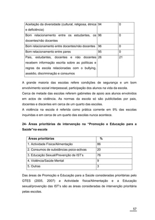 Aceitação da diversidade (cultural, religiosa, étnica 94               0
  e deficiência)
  Bom relacionamento entre os estudantes, os 96                          0
  docentes/não docentes
  Bom relacionamento entre docentes/não docentes 96                      0
  Bom relacionamento entre pares                       95                0
  Pais, estudantes, docentes e não docentes 26                           21
  recebem informação escrita sobre as políticas e
  regras da escola relacionadas com o bullying,
  assédio, discriminação e consumos

A grande maioria das escolas refere condições de segurança e um bom
envolvimento social interpessoal, participação dos alunos na vida da escola.
Cerca de metade das escolas referem gabinetes de apoio aos alunos envolvidos
em actos de violência. As normas da escola só são publicitadas por pais,
docentes e discentes em cerca de um quarto das escolas.
A violência na escola é referida como prática corrente em 9% das escolas
inquiridas e em cerca de um quarto das escolas nunca acontece.

24- Áreas prioritárias de intervenção na “Promoção e Educação para a
Saúde”na escola

    Áreas prioritárias                                    %
   1. Actividade Física/Alimentação                   86
   2. Consumos de substâncias psico-activas           20
   3. Educação Sexual/Prevenção de IST’s              76
   4. Violência/Saúde Mental                          9
   5. Outras                                          3

Das áreas de Promoção e Educação para a Saúde consideradas prioritárias pelo
GTES    (2005,     2007)   a   Actividade   física/Alimentação   e   a        Educação
sexual/provenção das IST’s são as áreas consideradas de intervenção prioritária
pelas escolas.




                                                                                   57
 
