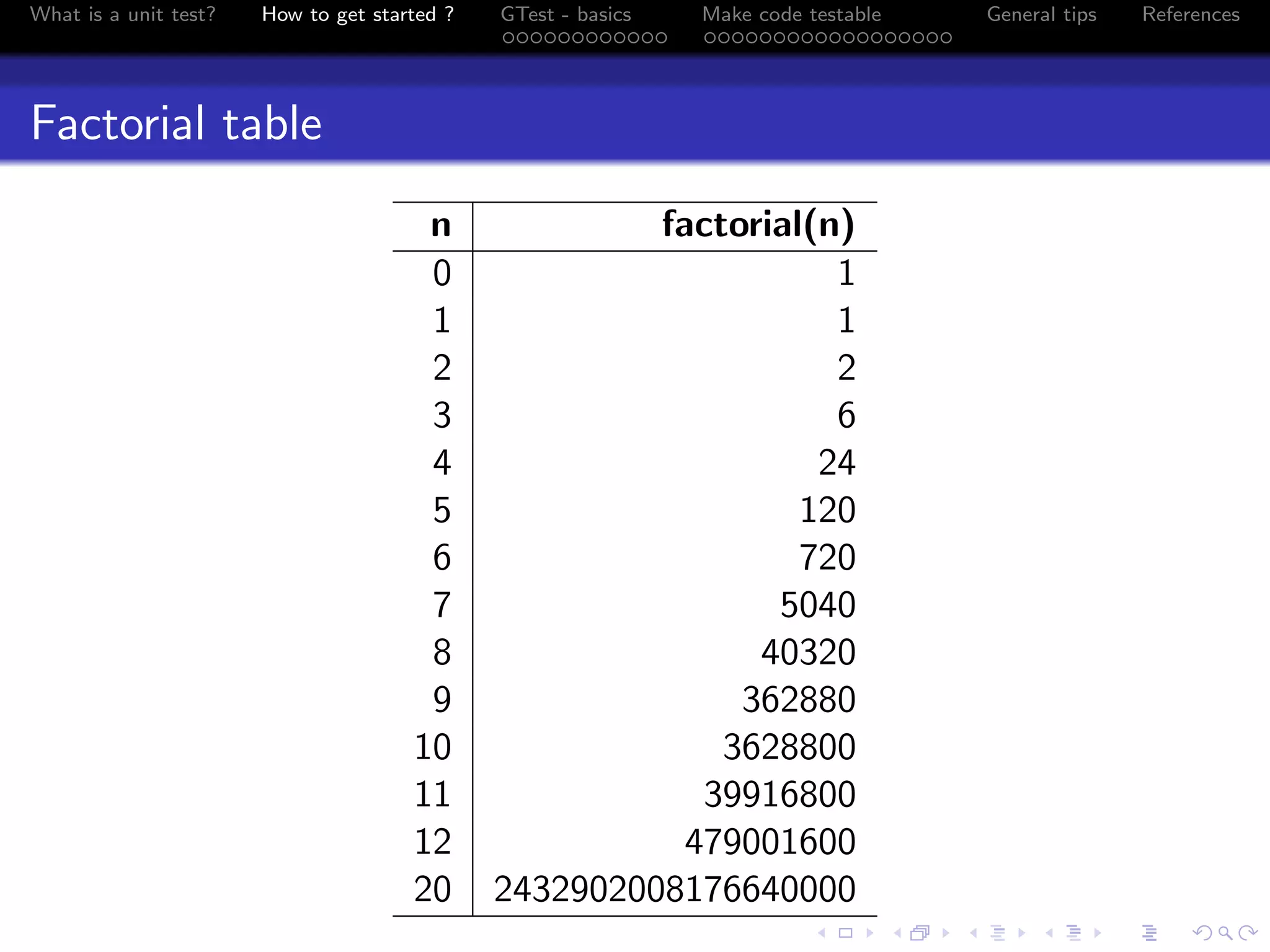 What is a unit test? How to get started ? GTest - basics Make code testable General tips References
Factorial table
n factorial(n)
0 1
1 1
2 2
3 6
4 24
5 120
6 720
7 5040
8 40320
9 362880
10 3628800
11 39916800
12 479001600
20 2432902008176640000
 