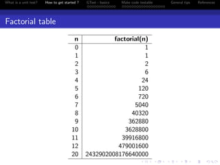 What is a unit test? How to get started ? GTest - basics Make code testable General tips References
Factorial table
n factorial(n)
0 1
1 1
2 2
3 6
4 24
5 120
6 720
7 5040
8 40320
9 362880
10 3628800
11 39916800
12 479001600
20 2432902008176640000
 