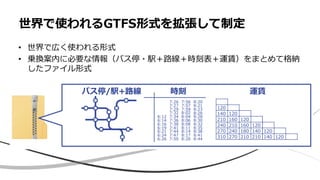 世界で使われるGTFS形式を拡張して制定
• 世界で広く使われる形式
• 乗換案内に必要な情報（バス停・駅＋路線＋時刻表＋運賃）をまとめて格納
したファイル形式
バス停/駅+路線 時刻 運賃
 