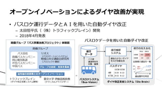 • バスロケ運行データとＡＩを用いた自動ダイヤ改正
– 太田恒平氏（（株）トラフィックブレイン）開発
– 2018年4月発表
オープンイノベーションによるダイヤ改善が実現
 