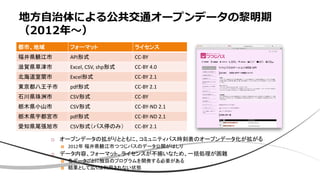 地方自治体による公共交通オープンデータの黎明期
（2012年〜）
都市、地域 フォーマット ライセンス
福井県鯖江市 API形式 CC-BY
滋賀県草津市 Excel, CSV, shp形式 CC-BY 4.0
北海道室蘭市 Excel形式 CC-BY 2.1
東京都八王子市 pdf形式 CC-BY 2.1
石川県珠洲市 CSV形式 CC-BY
栃木県小山市 CSV形式 CC-BY-ND 2.1
栃木県宇都宮市 pdf形式 CC-BY-ND 2.1
愛知県尾張旭市 CSV形式（バス停のみ） CC-BY 2.1
オープンデータの拡がりとともに、コミュニティバス時刻表のオープンデータ化が拡がる
2012年 福井県鯖江市つつじバスのデータ公開がはしり
データ内容、フォーマット、ライセンスが不揃いなため、一括処理が困難
各データごとに独自のプログラムを開発する必要がある
結果として広くは利用されない状態
 