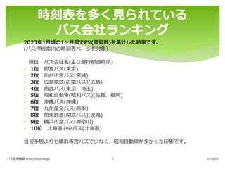 2023年1⽉頃の1ヶ⽉間でPV(閲覧数)を集計した結果です。
(バス停検索内の時刻表ページを対象)
順位 バス会社名(主な運⾏都道府県)
* 1位 都営バス(東京)
* 2位 仙台市営バス(宮城)
* 3位 広島電鉄(広電バス)(広島)
* 4位 ⻄武バス(東京、埼⽟)
* 5位 昭和⾃動⾞(昭和バス)(佐賀、福岡)
* 6位 沖縄バス(沖縄)
* 7位 九州産交バス(熊本)
* 8位 関東鉄道(関鉄バス)(茨城)
* 9位 横浜市営バス(神奈川)
* 10位 北海道中央バス(北海道)
当初予想よりも横浜市営バスで少なく、昭和⾃動⾞が多かった印象です。
時刻表を多く⾒られている
バス会社ランキング
バス時刻検索 https://bustime.jp/ 2023/3/4
8
 