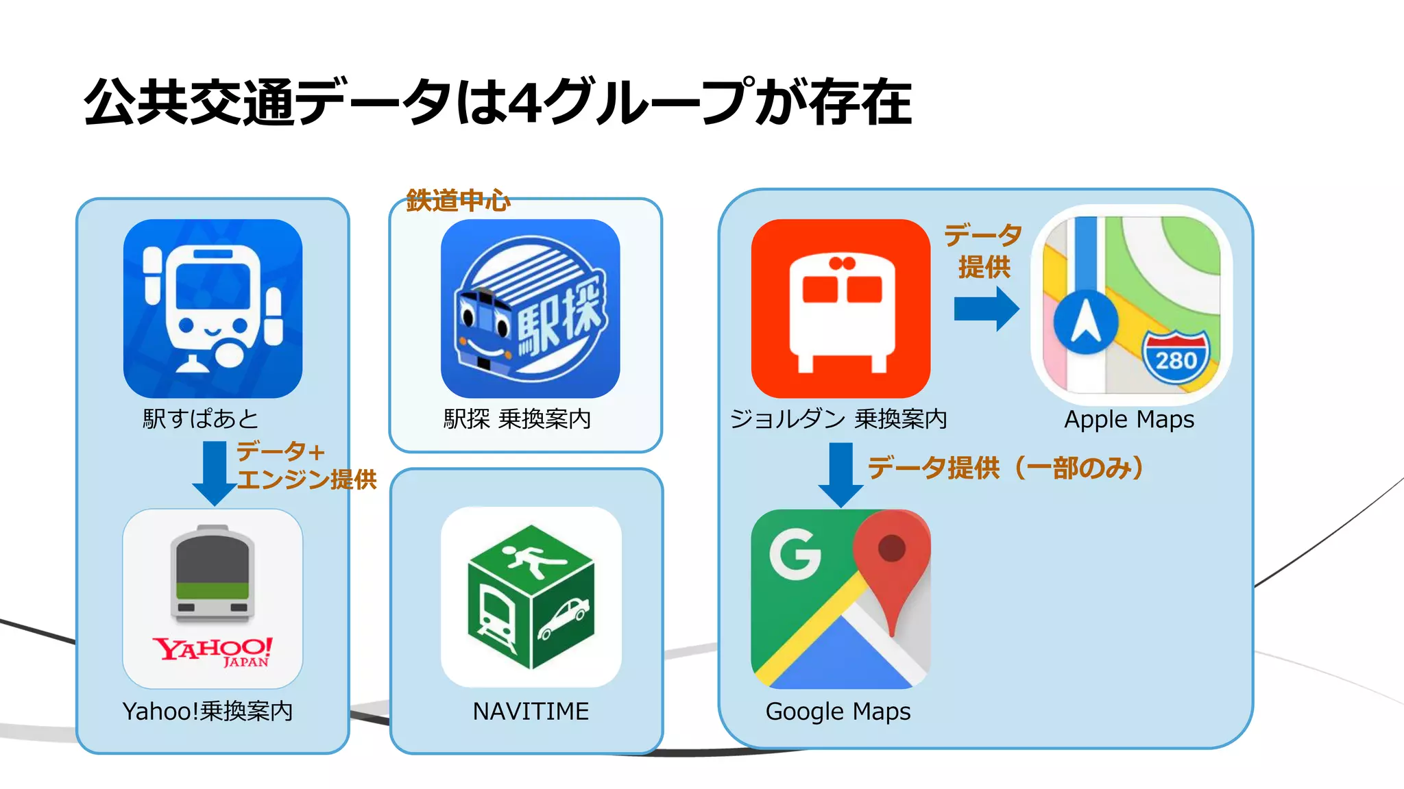 公共交通データは4グループが存在
NAVITIME
駅すぱあと 駅探 乗換案内 ジョルダン 乗換案内
Yahoo!乗換案内 Google Maps
Apple Maps
データ
提供
データ提供（一部のみ）
データ+
エンジン提供
鉄道中心
 