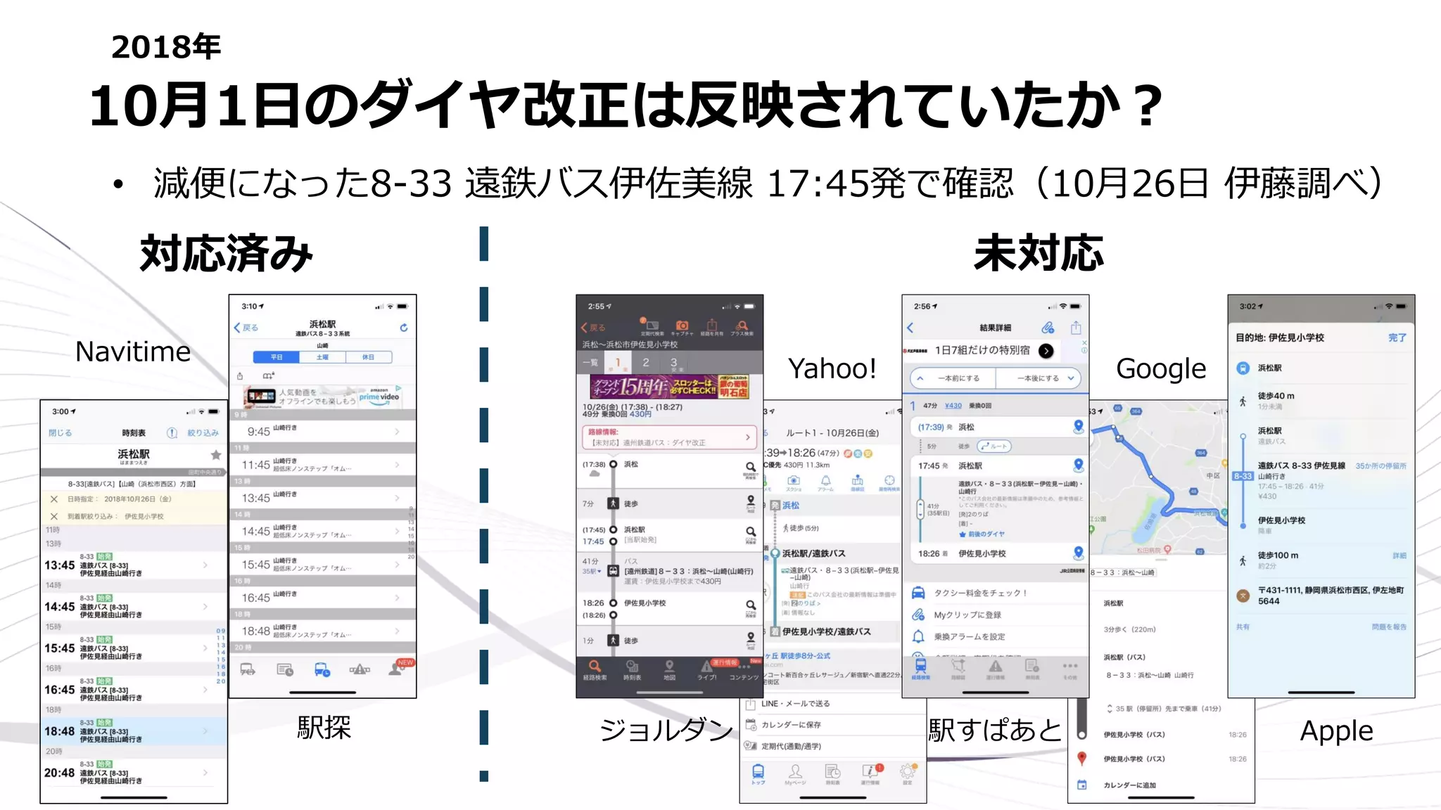 • 減便になった8-33 遠鉄バス伊佐美線 17:45発で確認（10月26日 伊藤調べ）
10月1日のダイヤ改正は反映されていたか？
Navitime
駅探
Yahoo!
駅すぱあと
Google
Appleジョルダン
対応済み 未対応
2018年
 