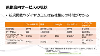 ヴァル研究所 駅探 Google ジョルダン
ナビタイム
ジャパン
初回掲載 1か月 提供順に対応 - 2か月 1-3か月
ダイヤ改正 3日 1週間程度 - 3週間 10営業日
GTFSリアルタイム
（バスロケ）
非対応 非対応 対応 実績あり
2019年度中
対応
GTFSリアルタイム
（運行情報）
非対応 非対応 対応 非対応
2019年度中
対応
乗換案内サービスの現状
国土交通省「経路検索事業者等へのデータ提供の手引き」より
（2019年3月27日）
http://www.mlit.go.jp/common/001283241.pdf
• 新規掲載やダイヤ改正には各社相応の時間がかかる
 