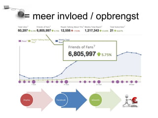 = meer invloed / opbrengst
 
