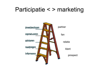Participatie < > marketing

                partner


                  fan

                    relatie

                        klant

                          prospect
 