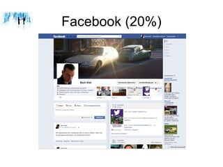 Facebook (20%)
 