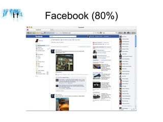 Facebook (80%)
 
