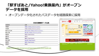 「駅すぱあと/Yahoo!乗換案内」がオープン
データを採⽤
• オープンデータ化されたバスデータを経路探索に採⽤
h"ps://ekiworld.net/personal/app/spec/info.html?style=pc
 