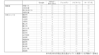 Google
Yahoo!・
駅すぱあと
ジョルダン ナビタイム オープン化
事業者 京福バス ○ ○ ○ ○ ○
⼤和交通 ○ ○ ○ ○ ○
⻄⽇本JRバス ○ ○ ○ ○ ―
京都交通 ○ ○ ○ ○ ―
市町コミバス 福井市 × × ○ ○ ○
敦賀市 ○ ○ ○ ○ ○
⼩浜市 × × ○ ○ ○
⼤野市 × × ○ ○ ○
勝⼭市 ○ × ○ ○ ○
鯖江市 ○ ○ ○ ○ ―
あわら市 ○ ○ ○ ○ ○
越前市 × ○ × ○ ○
坂井市 × × ○ ○ ○
永平寺町 × ○ ○ ○ ○
池⽥町 × × ○ ○ ×
南越前町 × × × ○ ×
越前町 ○ ○ ○ ○ ○
美浜町 ○ ○ ○ ○ ○
⾼浜町 ― ― ― ― ―
おおい町 ― ― ― ― ―
若狭町 × ○ ○ ○ ○
※令和3年9⽉現在(県交通まちづくり課調べ) を伊藤が⼀部修正
 