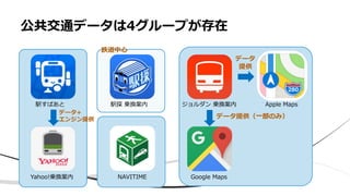 公共交通データは4グループが存在
NAVITIME
駅すぱあと 駅探 乗換案内 ジョルダン 乗換案内
Yahoo!乗換案内 Google Maps
Apple Maps
データ
提供
データ提供（⼀部のみ）
データ+
エンジン提供
鉄道中⼼
 