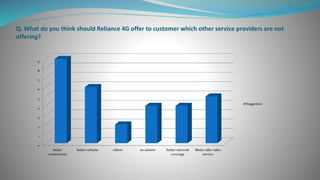 Q. What do you think should Reliance 4G offer to customer which other service providers are not
offering?
0
1
2
3
4
5
6
7
8
9
better
connectivity
better scheme others no answer better network
coverage
Better after sales
service
Suggestion
 