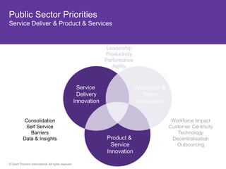 Public Sector Priorities
Service Deliver & Product & Services


                                                                     Leadership
                                                                    Productivity
                                                                    Performance
                                                                       Agility



                                                        Service                    Workforce &
                                                        Delivery                     Talent
                                                       Innovation                  Innovation


           Consolidation                                                                          Workforce Impact
            Self Service                                                                         Customer Centricity
              Barriers                                                                              Technology
           Data & Insights                                          Product &                     Decentralisation
                                                                      Service                       Outsourcing
                                                                    Innovation

© Grant Thornton International. All rights reserved.
 