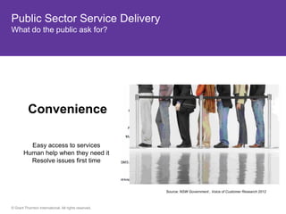 Public Sector Service Delivery
What do the public ask for?




          Convenience

         Easy access to services
       Human help when they need it
         Resolve issues first time



                                                       Source: NSW Government , Voice of Customer Research 2012



© Grant Thornton International. All rights reserved.
 
