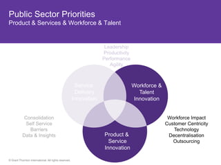 Public Sector Priorities
Product & Services & Workforce & Talent


                                                                     Leadership
                                                                    Productivity
                                                                    Performance
                                                                       Agility



                                                        Service                    Workforce &
                                                        Delivery                     Talent
                                                       Innovation                  Innovation


           Consolidation                                                                          Workforce Impact
            Self Service                                                                         Customer Centricity
              Barriers                                                                              Technology
           Data & Insights                                          Product &                     Decentralisation
                                                                      Service                       Outsourcing
                                                                    Innovation

© Grant Thornton International. All rights reserved.
 