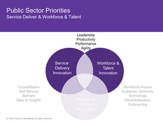 Public Sector Priorities
Service Deliver & Workforce & Talent


                                                                     Leadership
                                                                    Productivity
                                                                    Performance
                                                                       Agility



                                                        Service                    Workforce &
                                                        Delivery                     Talent
                                                       Innovation                  Innovation


           Consolidation                                                                          Workforce Impact
            Self Service                                                                         Customer Centricity
              Barriers                                                                              Technology
           Data & Insights                                          Product &                     Decentralisation
                                                                      Service                       Outsourcing
                                                                    Innovation

© Grant Thornton International. All rights reserved.
 