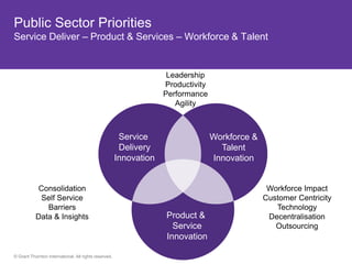 Public Sector Priorities
Service Deliver – Product & Services – Workforce & Talent


                                                                     Leadership
                                                                    Productivity
                                                                    Performance
                                                                       Agility



                                                        Service                    Workforce &
                                                        Delivery                     Talent
                                                       Innovation                  Innovation


           Consolidation                                                                          Workforce Impact
            Self Service                                                                         Customer Centricity
              Barriers                                                                              Technology
           Data & Insights                                          Product &                     Decentralisation
                                                                      Service                       Outsourcing
                                                                    Innovation

© Grant Thornton International. All rights reserved.
 